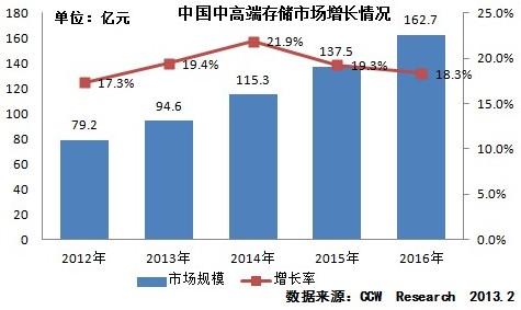 大数据应用已成为刺激2012年中高端存储市场增长的重要驱动力.1
